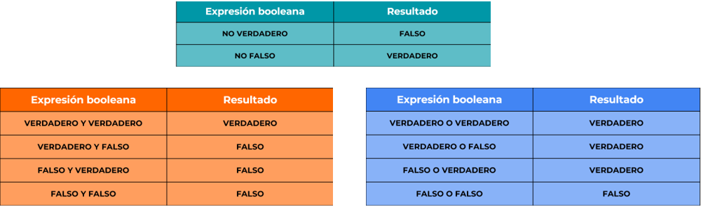 Operadores logicos tablas de verdad